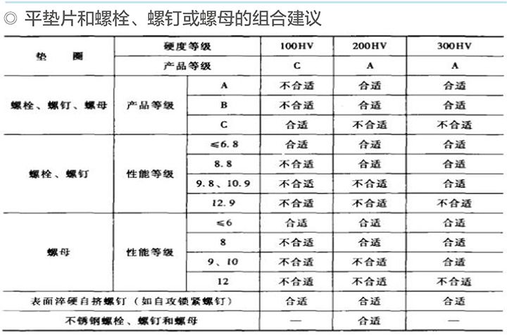 紧固件选型1