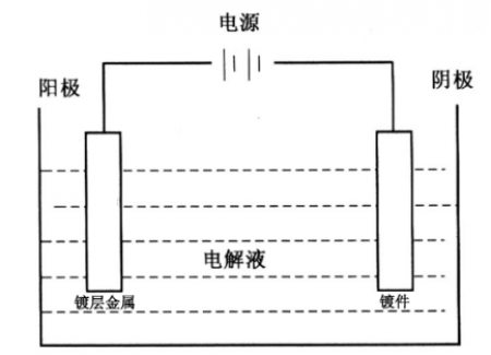 义文小课堂 | 零部件镀层应该如何选择？